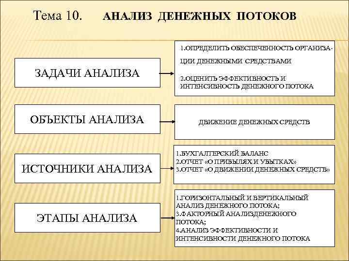 Тема 10. АНАЛИЗ ДЕНЕЖНЫХ ПОТОКОВ 1. ОПРЕДЕЛИТЬ ОБЕСПЕЧЕННОСТЬ ОРГАНИЗА- ЦИИ ДЕНЕЖНЫМИ СРЕДСТВАМИ ЗАДАЧИ АНАЛИЗА