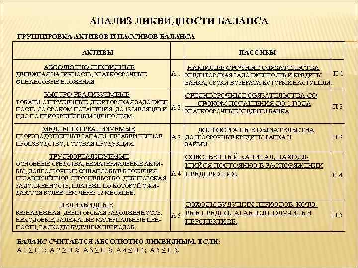 АНАЛИЗ ЛИКВИДНОСТИ БАЛАНСА ГРУППИРОВКА АКТИВОВ И ПАССИВОВ БАЛАНСА АКТИВЫ ПАССИВЫ АБСОЛЮТНО ЛИКВИДНЫЕ ДЕНЕЖНАЯ НАЛИЧНОСТЬ,