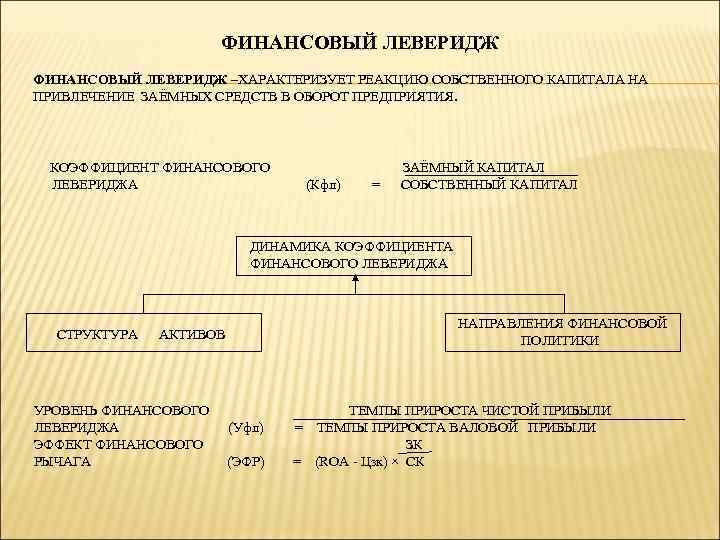 ФИНАНСОВЫЙ ЛЕВЕРИДЖ –ХАРАКТЕРИЗУЕТ РЕАКЦИЮ СОБСТВЕННОГО КАПИТАЛА НА ПРИВЛЕЧЕНИЕ ЗАЁМНЫХ СРЕДСТВ В ОБОРОТ ПРЕДПРИЯТИЯ. КОЭФФИЦИЕНТ