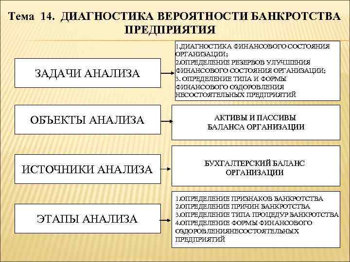 Тема 14. ДИАГНОСТИКА ВЕРОЯТНОСТИ БАНКРОТСТВА ПРЕДПРИЯТИЯ ЗАДАЧИ АНАЛИЗА 1. ДИАГНОСТИКА ФИНАНСОВОГО СОСТОЯНИЯ ОРГАНИЗАЦИИ; 2.