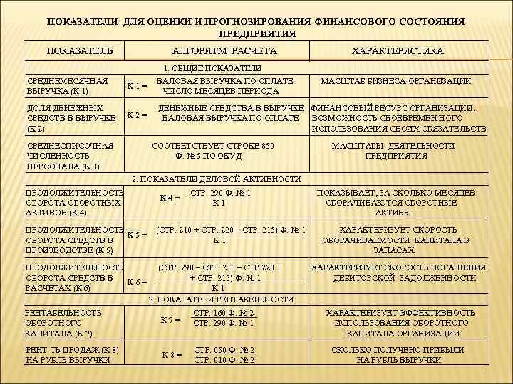 ПОКАЗАТЕЛИ ДЛЯ ОЦЕНКИ И ПРОГНОЗИРОВАНИЯ ФИНАНСОВОГО СОСТОЯНИЯ ПРЕДПРИЯТИЯ ПОКАЗАТЕЛЬ АЛГОРИТМ РАСЧЁТА ХАРАКТЕРИСТИКА 1. ОБЩИЕ