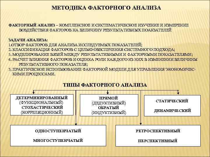 МЕТОДИКА ФАКТОРНОГО АНАЛИЗА ФАКТОРНЫЙ АНАЛИЗ – КОМПЛЕКСНОЕ И СИСТЕМАТИЧЕСКОЕ ИЗУЧЕНИЕ И ИЗМЕРЕНИЕ ВОЗДЕЙСТВИЯ ФАКТОРОВ