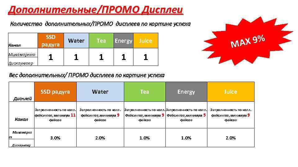 Сколько дополнительные. Промо это и расчет промо. Торговый дисплей акционный тест по публикации технологии. Сколько блоков в картине успеха Fit Балтика. Картина успеха Fit в торговой точке.