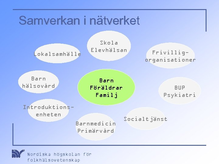 Samverkan i nätverket Lokalsamhälle Barn hälsovård Skola Elevhälsan Barn Föräldrar Familj Introduktionsenheten Barnmedicin Primärvård