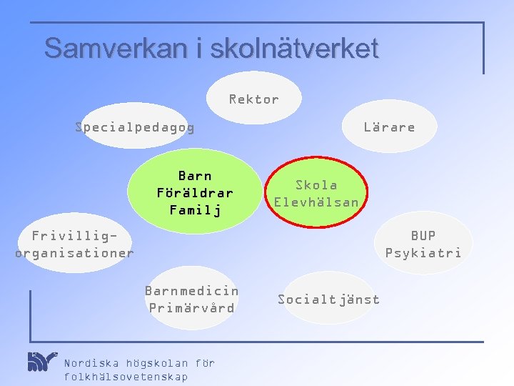 Samverkan i skolnätverket Rektor Specialpedagog Barn Föräldrar Familj Lärare Skola Elevhälsan Frivilligorganisationer BUP Psykiatri