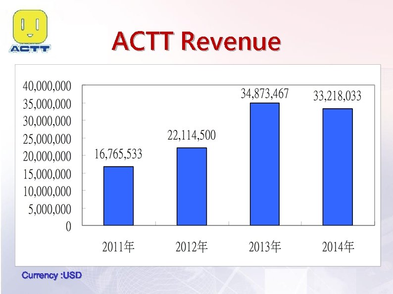 ACTT Revenue Currency : USD 