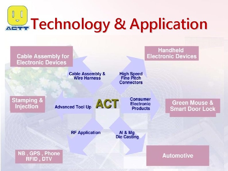 Technology & Application 