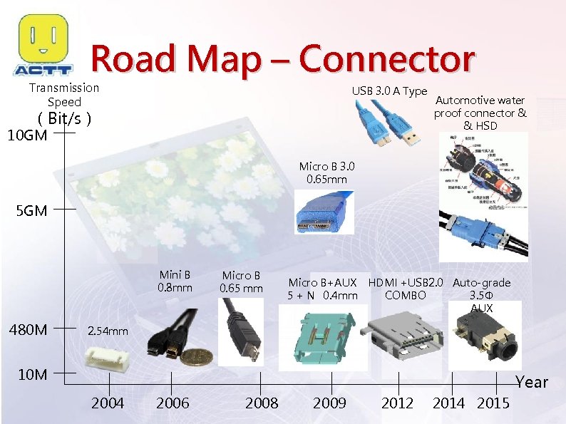 Road Map – Connector Transmission Speed USB 3. 0 A Type （Bit/s） 10 GM