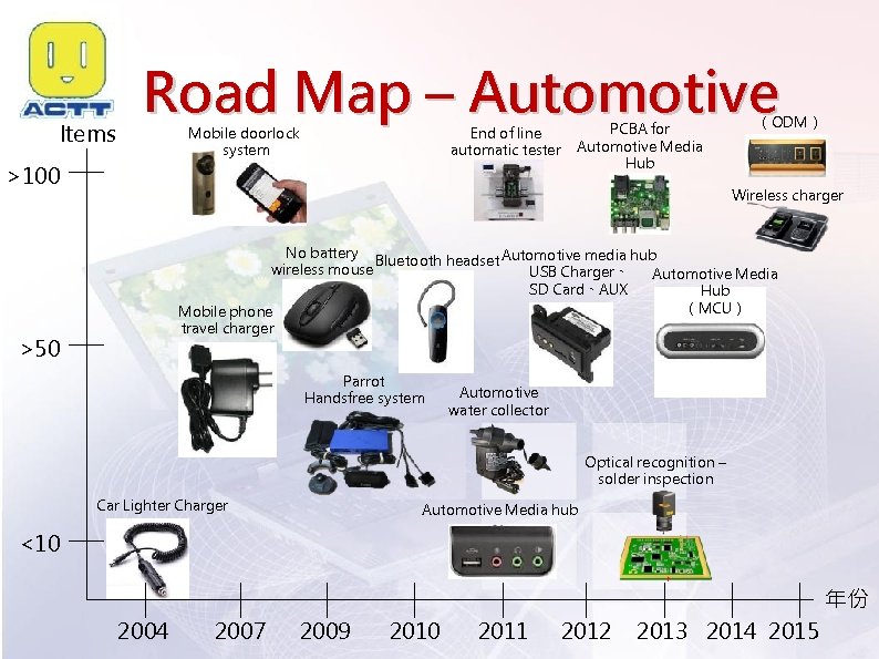 Items Road Map – Automotive Mobile doorlock system End of line automatic tester >100