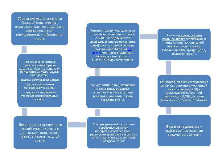 Сбор анамнеза( отмечаются большой стаж курения, профессиональные вредности, хронические или наследственные заболевания легких При
