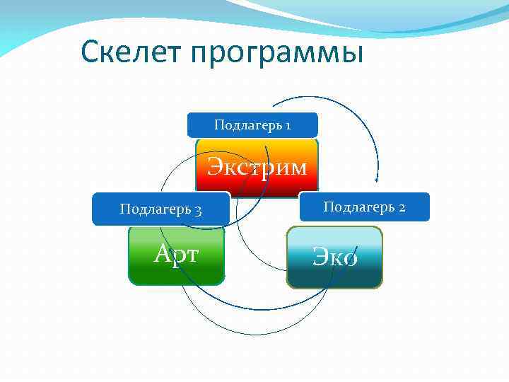 Скелет программы Подлагерь 1 Экстрим Подлагерь 3 Арт Подлагерь 2 Эко 