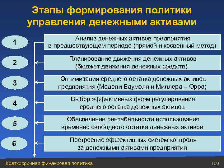 Этапы формирования политики управления денежными активами 1 2 Анализ денежных активов предприятия в предшествующем