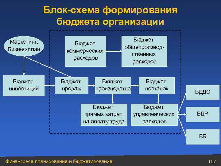 Блок-схема формирования бюджета организации Маркетинг. Бизнес-план Бюджет инвестиций Бюджет коммерческих расходов Бюджет продаж Бюджет