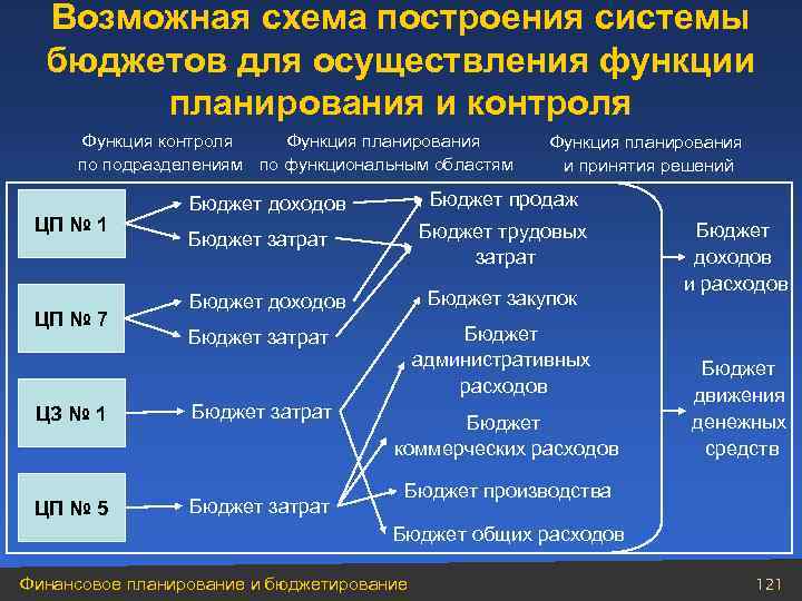 Возможная схема построения системы бюджетов для осуществления функции планирования и контроля Функция планирования по