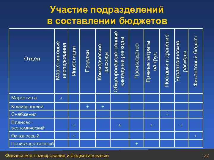 Отдел Маркетинга Инвестиции Маркетинговые исследования + Коммерческий Плановоэкономический + Финансовый Коммерческие расходы + +