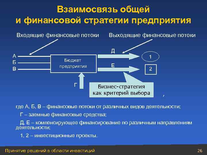 Взаимосвязь общей и финансовой стратегии предприятия Входящие финансовые потоки А Б В Выходящие финансовые