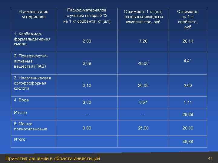 Наименование материалов 1. Карбамидоформальдегидная смола 2. Поверхностноактивные вещества (ПАВ) 3. Неорганическая ортофосфорная кислота 4.