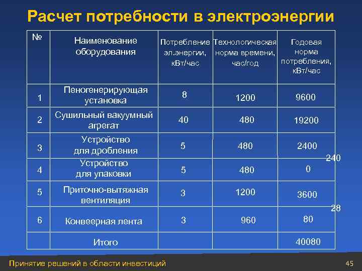 Расчет потребности в электроэнергии № Наименование оборудования 1 Пеногенерирующая установка 2 Потребление Технологическая Годовая