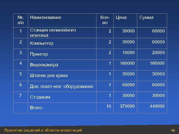 №, п/п Наименование Колво Цена Сумма 1 Станция нелинейного монтажа 2 30000 60000 2