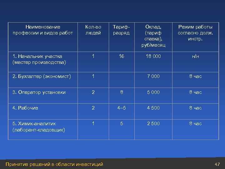 Наименование профессии и видов работ Кол-во людей Тарифразряд Оклад, (тариф ставка), руб/месяц Режим работы