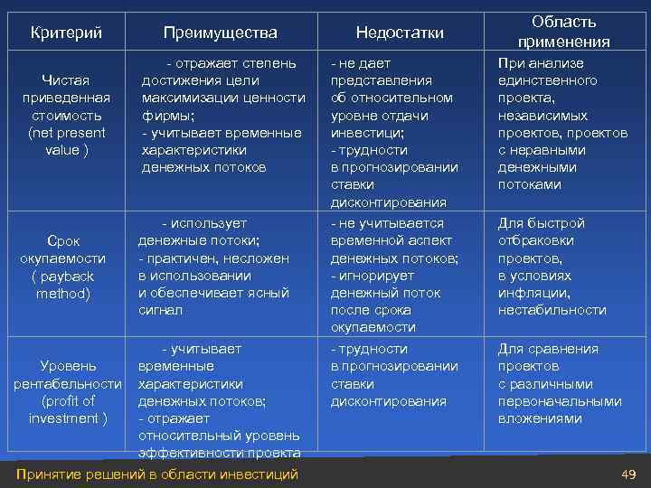 Критерий Преимущества Недостатки Область применения - отражает степень достижения цели максимизации ценности фирмы; -