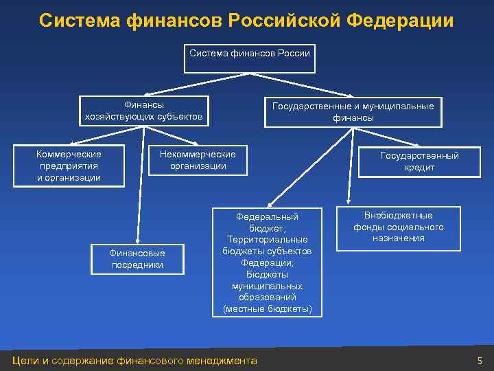 Система финансов Российской Федерации Система финансов России Финансы хозяйствующих субъектов Коммерческие предприятия и организации