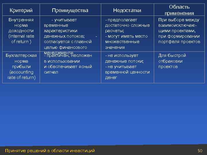 Критерий Преимущества Недостатки Внутренняя норма доходности (internal rate of return ) - учитывает временные