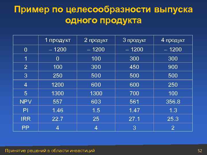 Пример по целесообразности выпуска одного продукта 1 продукт 2 продукт 3 продукт 4 продукт