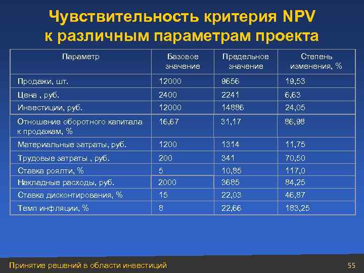 Чувствительность критерия NPV к различным параметрам проекта Параметр Базовое значение Предельное значение Степень изменения,