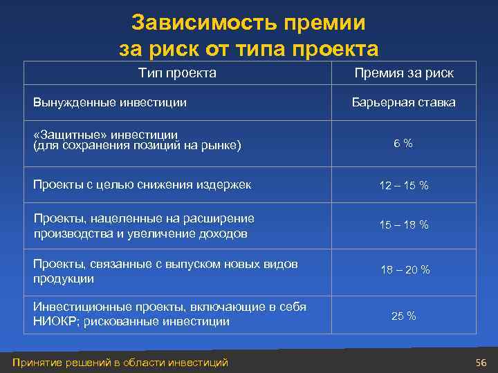 Зависимость премии за риск от типа проекта Тип проекта Вынужденные инвестиции «Защитные» инвестиции (для