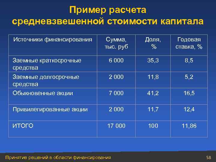 Пример расчета средневзвешенной стоимости капитала Источники финансирования Сумма, тыс. руб Доля, % Годовая ставка,