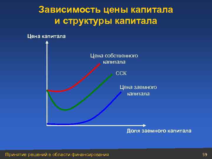 Зависимость цены капитала и структуры капитала Цена собственного капитала ССК Цена заемного капитала Доля