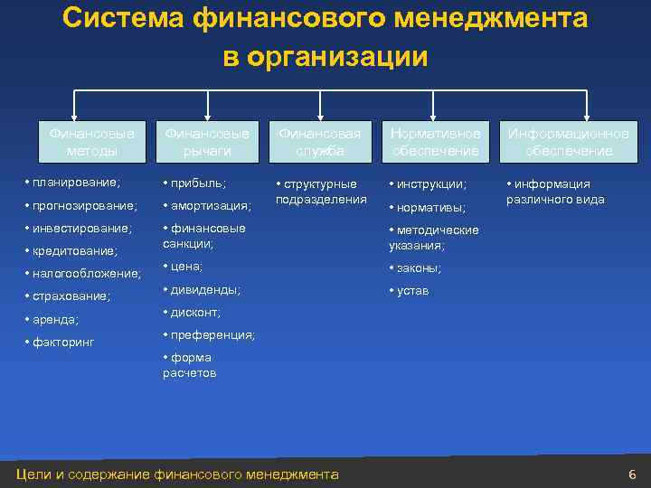 Система финансового менеджмента в организации Финансовые рычаги Финансовая служба Нормативное обеспечение Информационное обеспечение •