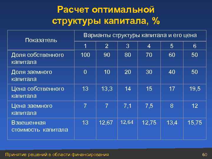 Расчет оптимальной структуры капитала, % Показатель Варианты структуры капитала и его цена 1 2