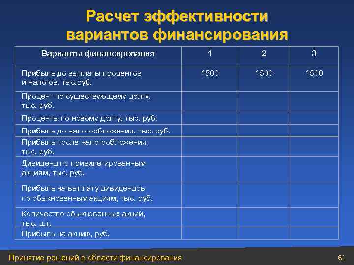 Расчет эффективности вариантов финансирования Варианты финансирования 1 Прибыль до выплаты процентов 1500 и налогов,