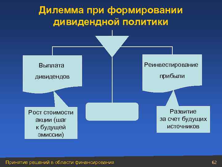 Дилемма при формировании дивидендной политики Выплата Реинвестирование дивидендов прибыли Рост стоимости акции (шаг к