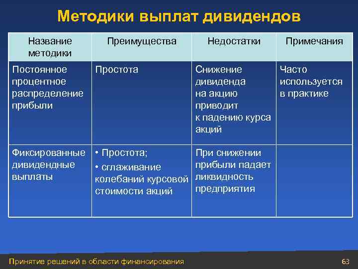 Методики выплат дивидендов Название методики Преимущества Недостатки Постоянное Простота процентное распределение прибыли Фиксированные •