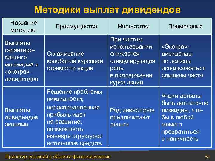 Методики выплат дивидендов Название методики Преимущества Недостатки Примечания Выплаты гарантированного минимума и «экстра» дивидендов