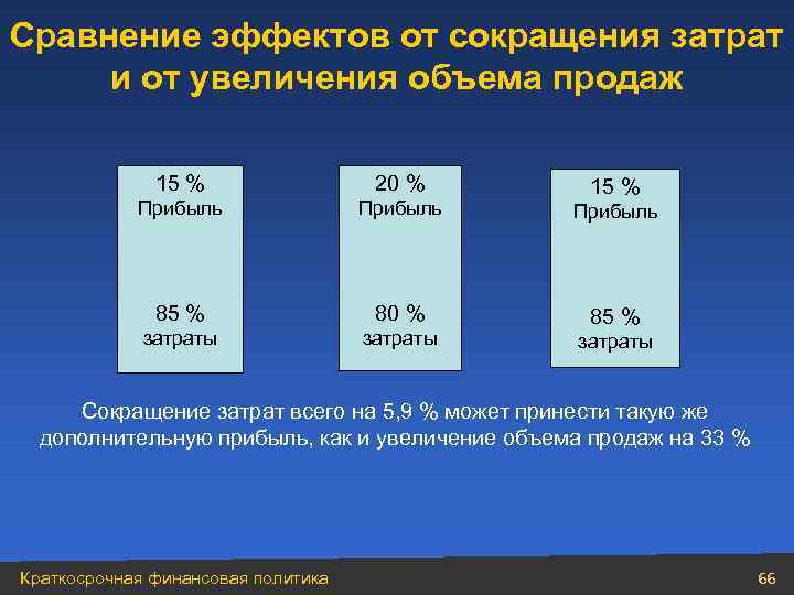 Сравнение эффектов от сокращения затрат и от увеличения объема продаж 15 % 20 %