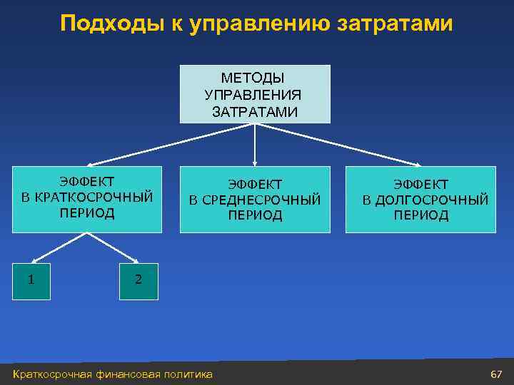 Подходы к управлению затратами МЕТОДЫ УПРАВЛЕНИЯ ЗАТРАТАМИ ЭФФЕКТ В КРАТКОСРОЧНЫЙ ПЕРИОД 1 ЭФФЕКТ В