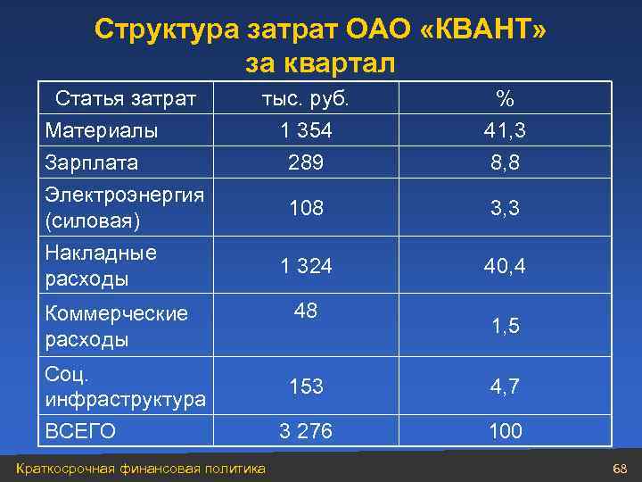 Структура затрат ОАО «КВАНТ» за квартал Статья затрат тыс. руб. % 1 354 41,