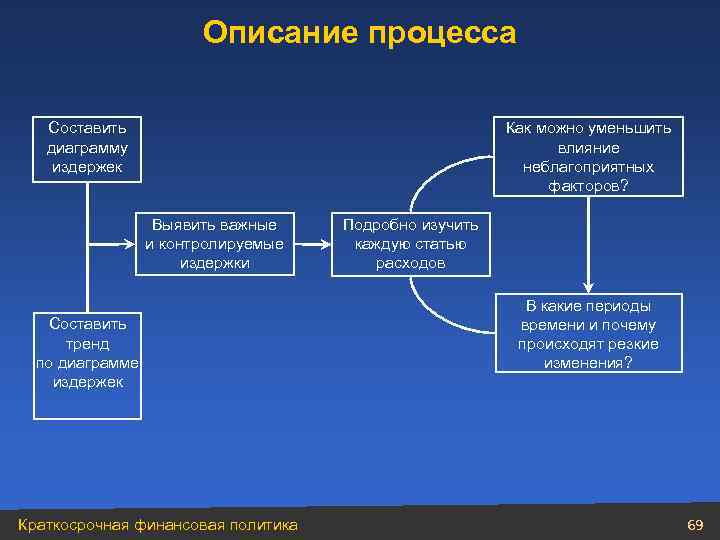 Описание процесса Составить диаграмму издержек Как можно уменьшить влияние неблагоприятных факторов? Выявить важные и