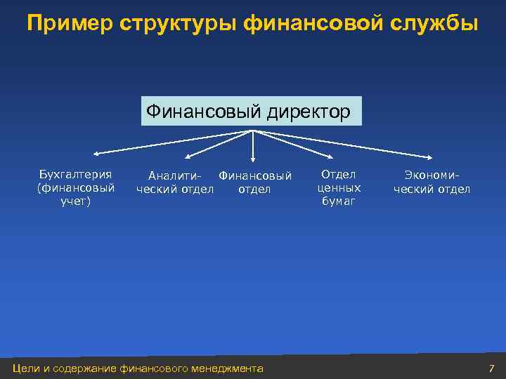 Пример структуры финансовой службы Финансовый директор Бухгалтерия (финансовый учет) Аналити- Финансовый ческий отдел Цели