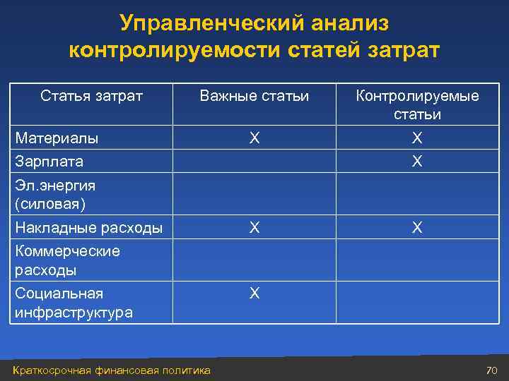 Управленческий анализ контролируемости статей затрат Статья затрат Важные статьи Контролируемые статьи Х Х Материалы