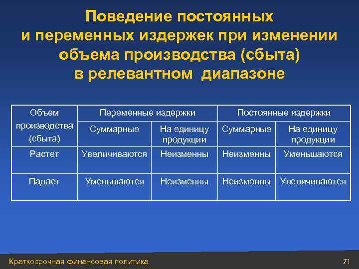 Поведение постоянных и переменных издержек при изменении объема производства (сбыта) в релевантном диапазоне Объем