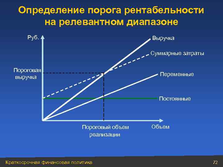 Определение порога рентабельности на релевантном диапазоне Руб. Выручка Суммарные затраты Пороговая выручка Переменные Постоянные