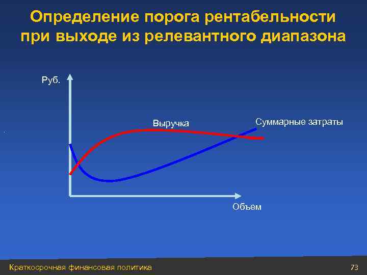 Определение порога рентабельности при выходе из релевантного диапазона Руб. . Выручка Суммарные затраты Объем