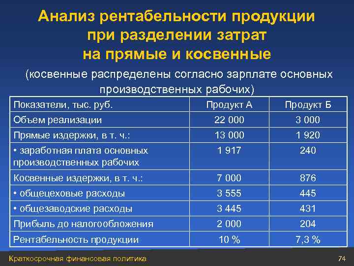 Анализ рентабельности продукции при разделении затрат на прямые и косвенные (косвенные распределены согласно зарплате