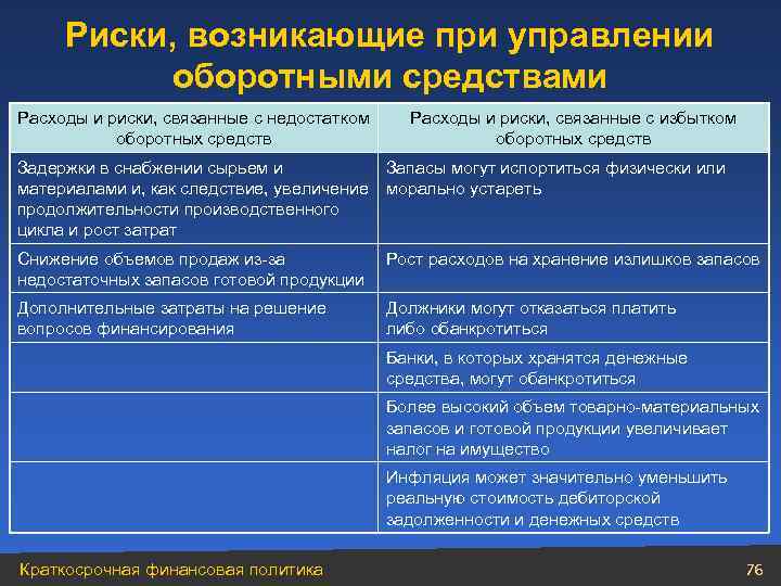 Риски, возникающие при управлении оборотными средствами Расходы и риски, связанные с недостатком оборотных средств