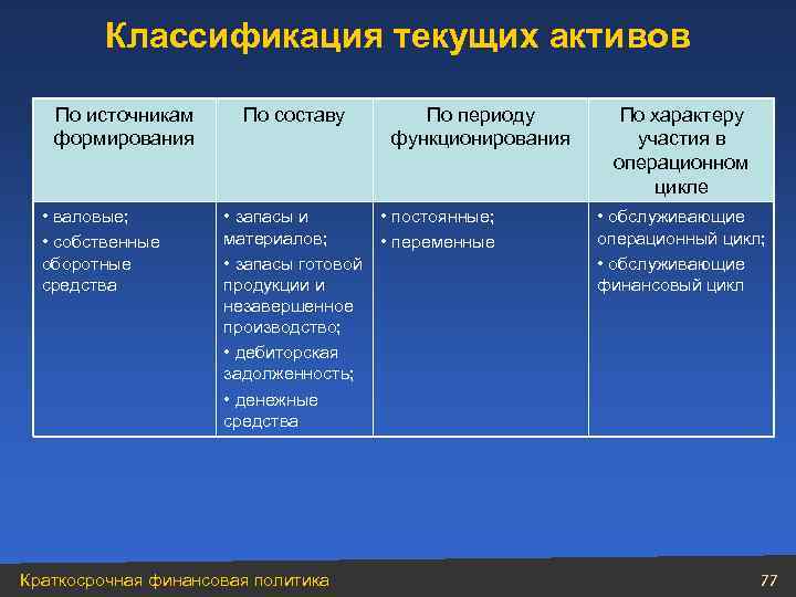 Классификация текущих активов По источникам формирования • валовые; • собственные оборотные средства По составу